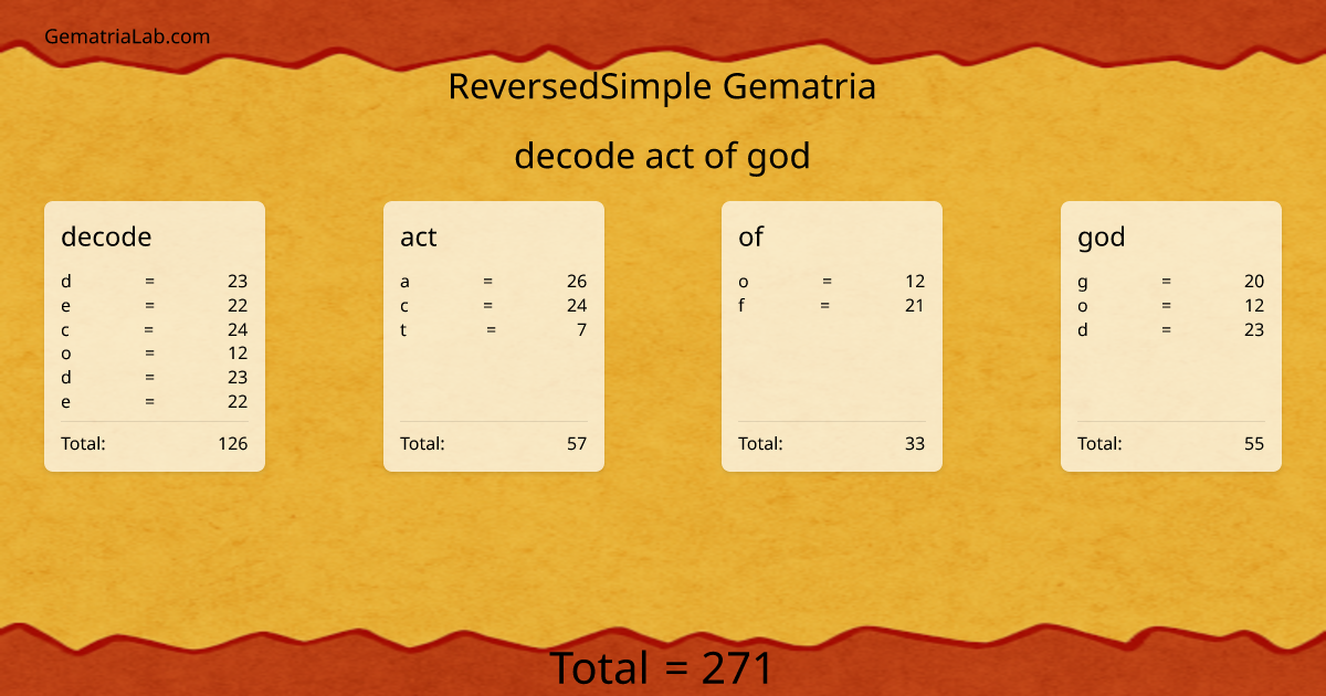 decode act of god in reversedSimple Gematria